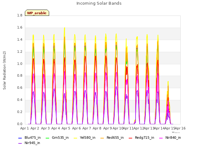 plot of Incoming Solar Bands