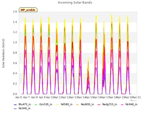 plot of Incoming Solar Bands