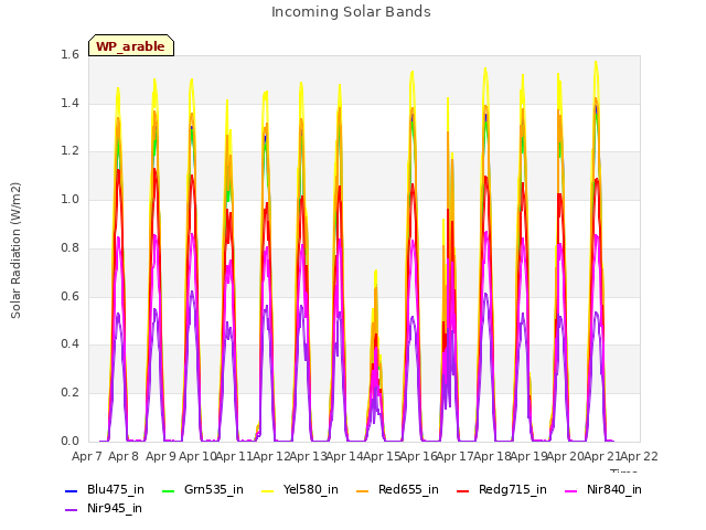 plot of Incoming Solar Bands