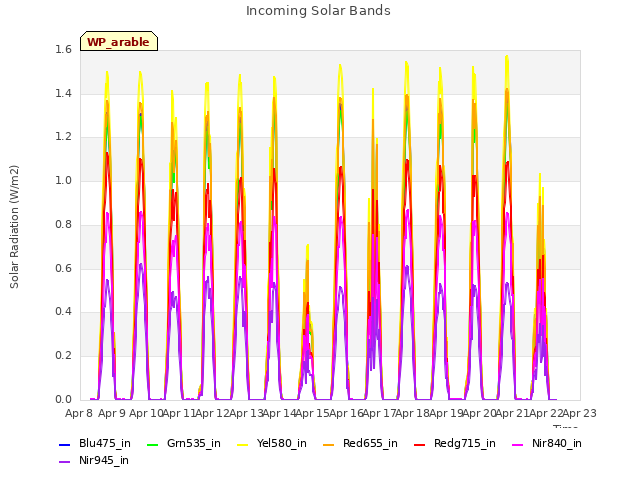 plot of Incoming Solar Bands