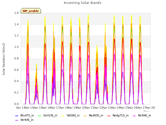 plot of Incoming Solar Bands