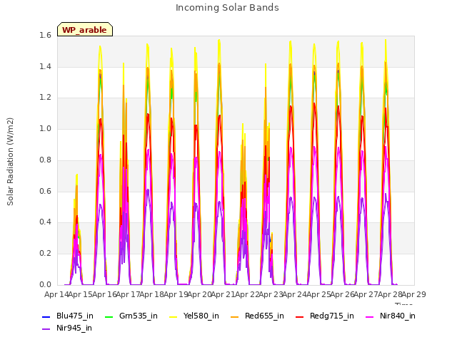 plot of Incoming Solar Bands