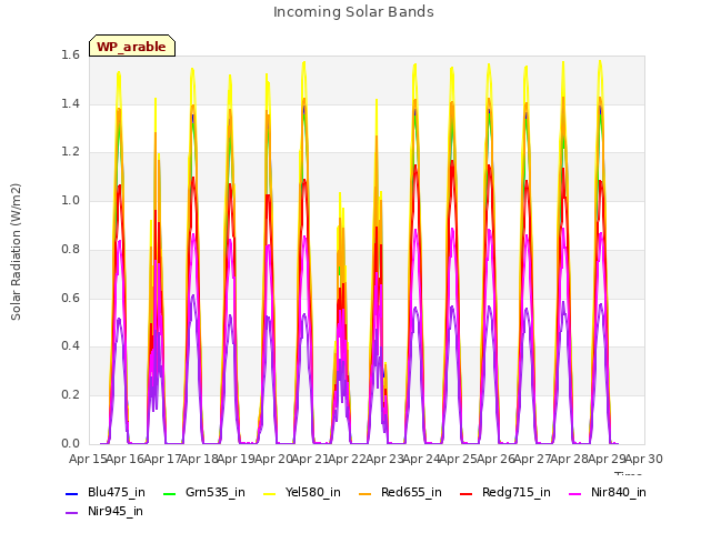 plot of Incoming Solar Bands