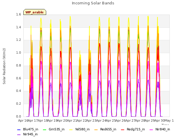 plot of Incoming Solar Bands
