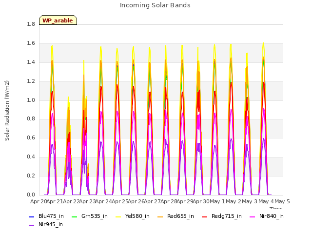 plot of Incoming Solar Bands