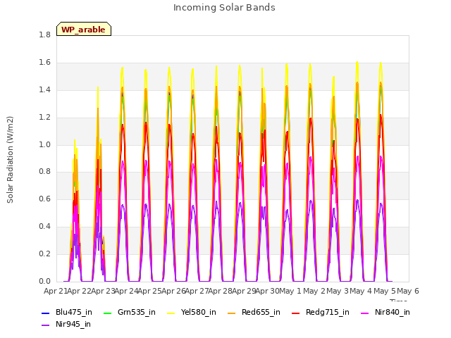 plot of Incoming Solar Bands