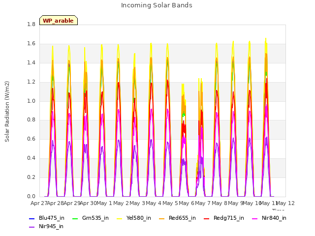 plot of Incoming Solar Bands