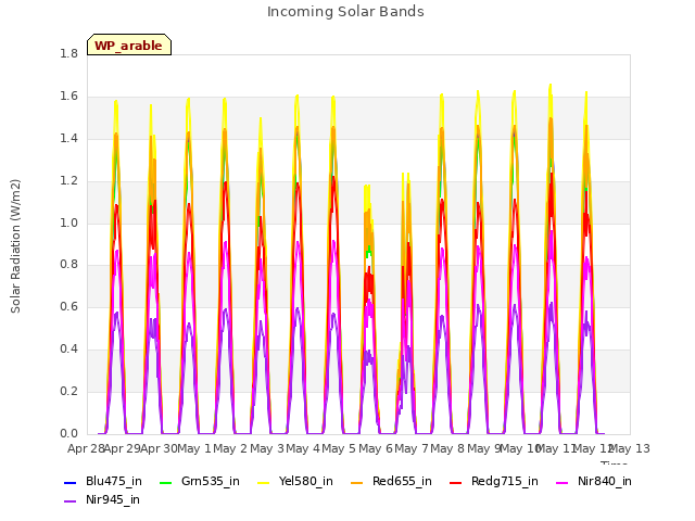 plot of Incoming Solar Bands