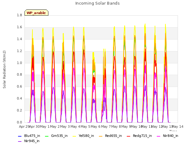 plot of Incoming Solar Bands