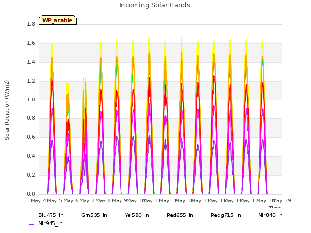 plot of Incoming Solar Bands