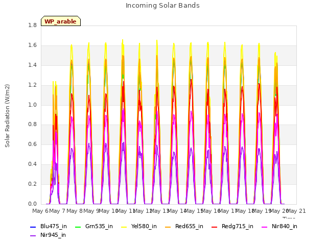 plot of Incoming Solar Bands