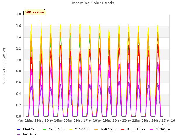 plot of Incoming Solar Bands