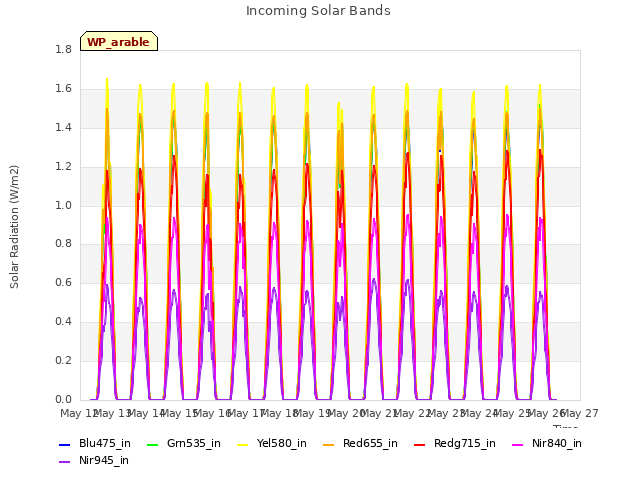 plot of Incoming Solar Bands