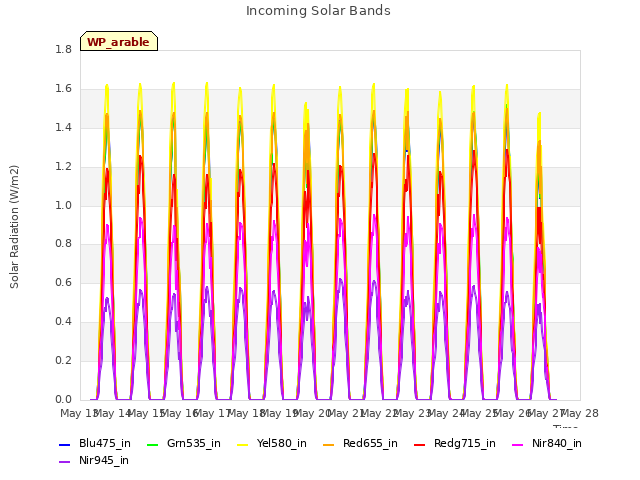 plot of Incoming Solar Bands