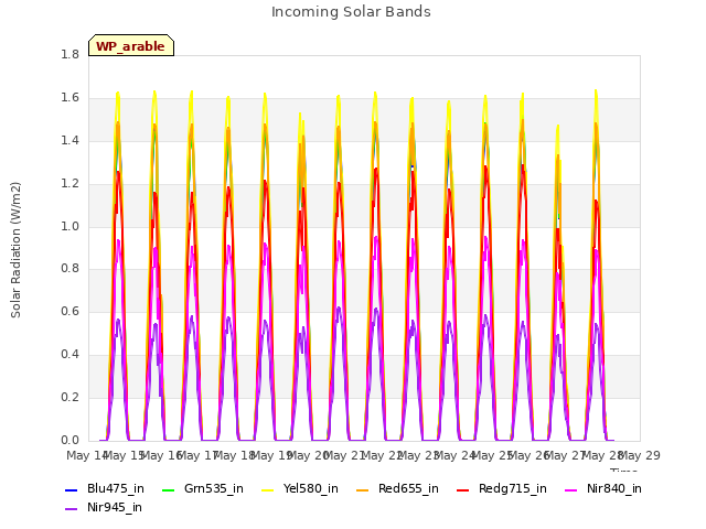 plot of Incoming Solar Bands