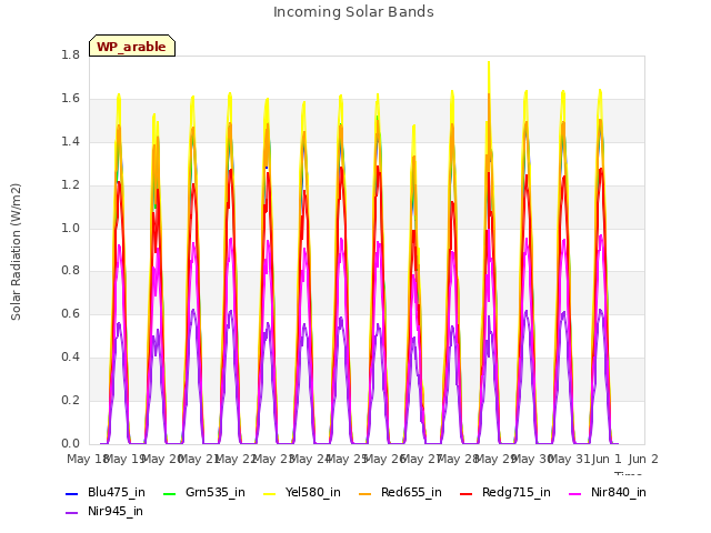 plot of Incoming Solar Bands