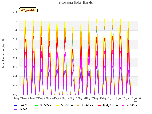 plot of Incoming Solar Bands