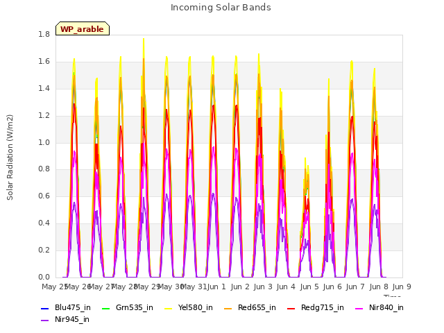 plot of Incoming Solar Bands