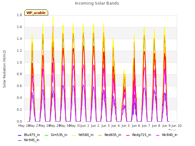 plot of Incoming Solar Bands