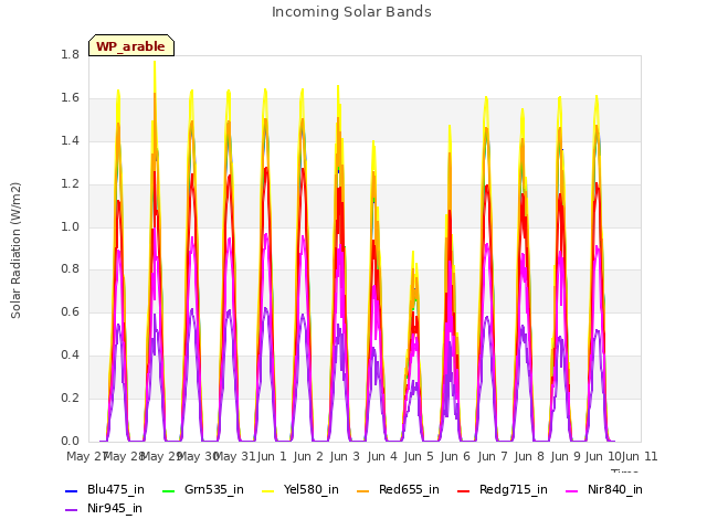 plot of Incoming Solar Bands