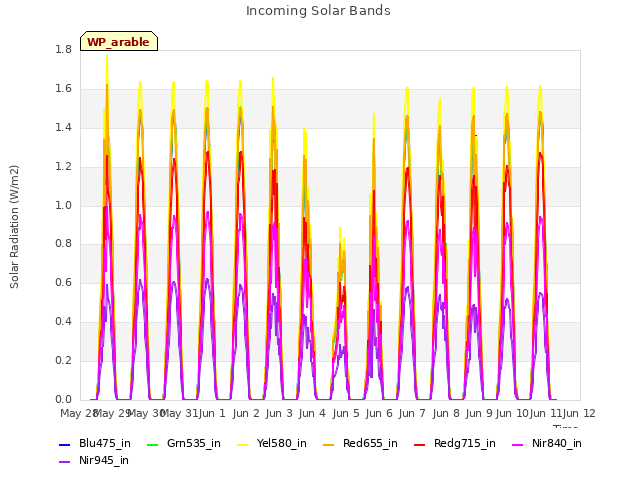 plot of Incoming Solar Bands