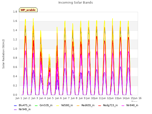 plot of Incoming Solar Bands