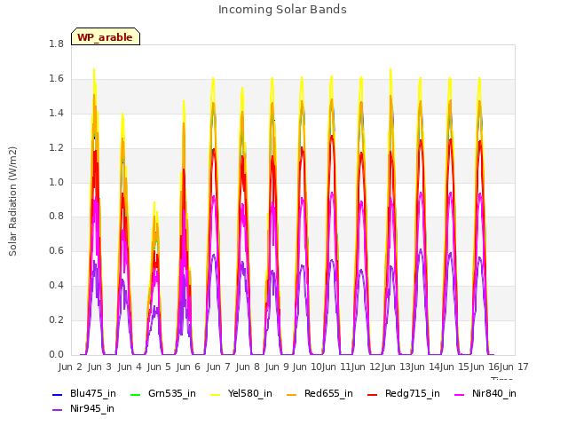 plot of Incoming Solar Bands