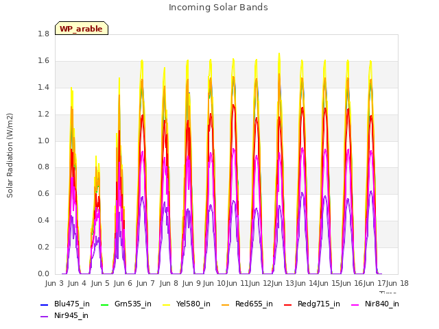 plot of Incoming Solar Bands