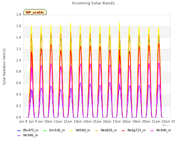 plot of Incoming Solar Bands