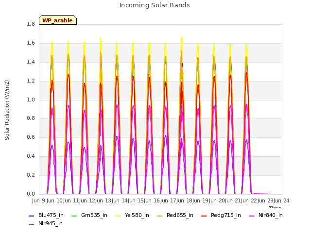 plot of Incoming Solar Bands