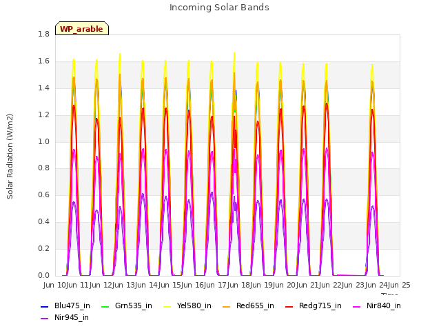 plot of Incoming Solar Bands