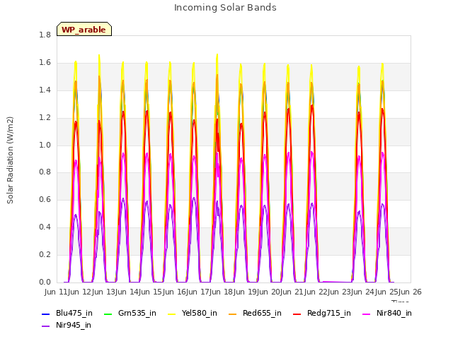 plot of Incoming Solar Bands