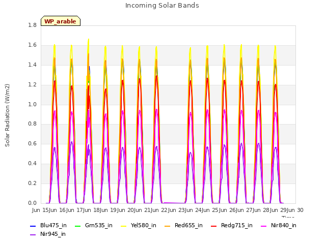 plot of Incoming Solar Bands