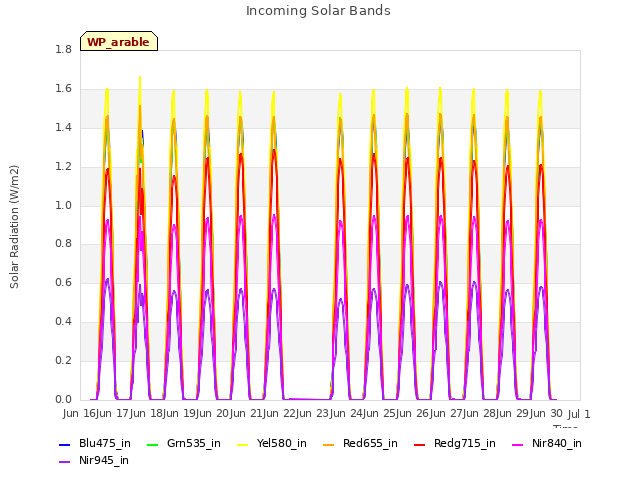 plot of Incoming Solar Bands