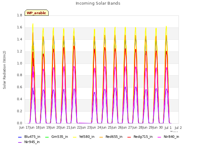 plot of Incoming Solar Bands