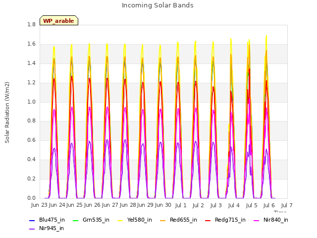 plot of Incoming Solar Bands