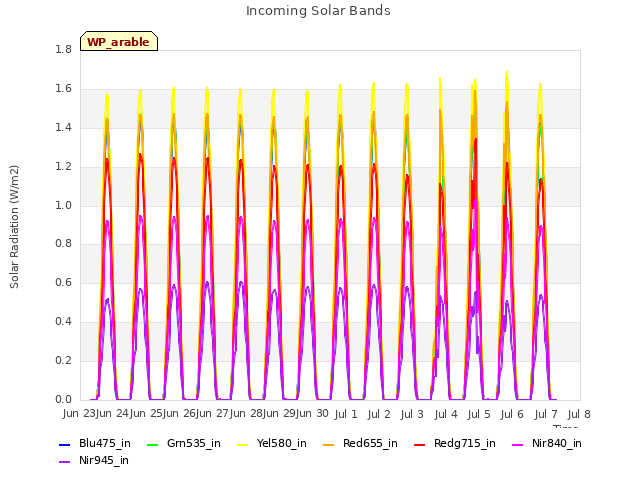 plot of Incoming Solar Bands