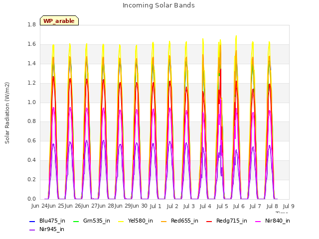 plot of Incoming Solar Bands