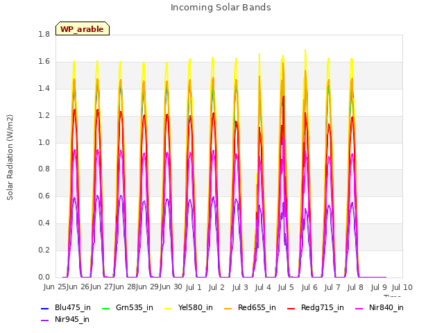 plot of Incoming Solar Bands