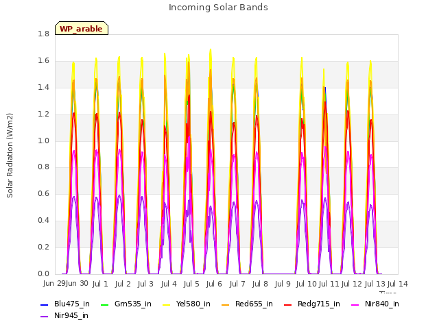 plot of Incoming Solar Bands