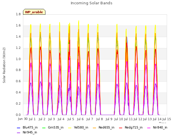 plot of Incoming Solar Bands