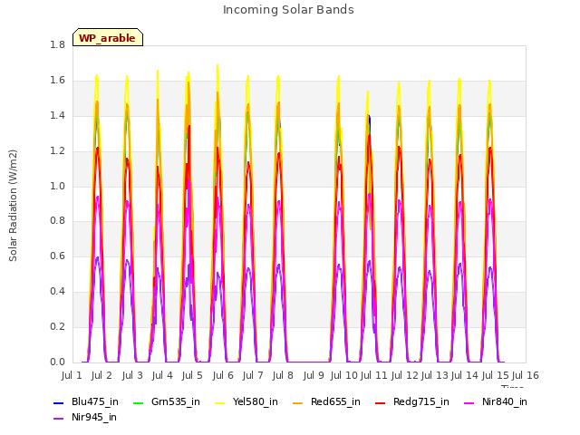 plot of Incoming Solar Bands