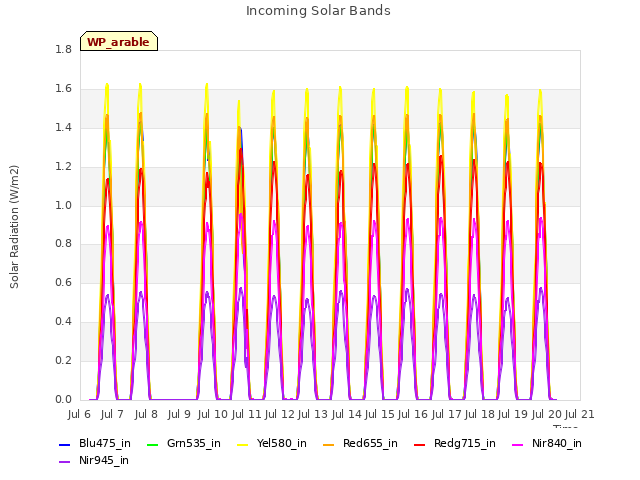 plot of Incoming Solar Bands