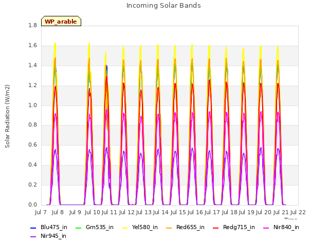 plot of Incoming Solar Bands