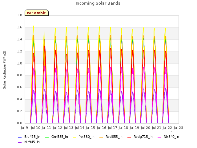 plot of Incoming Solar Bands