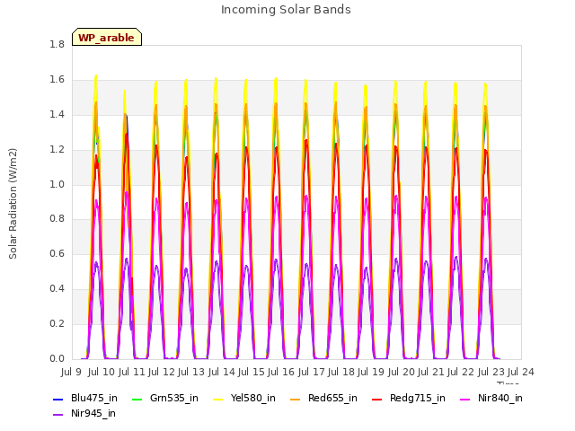 plot of Incoming Solar Bands