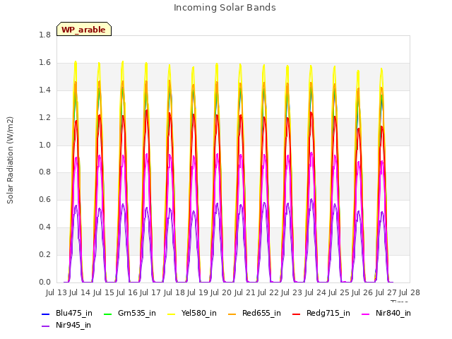 plot of Incoming Solar Bands