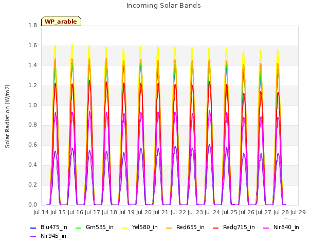 plot of Incoming Solar Bands