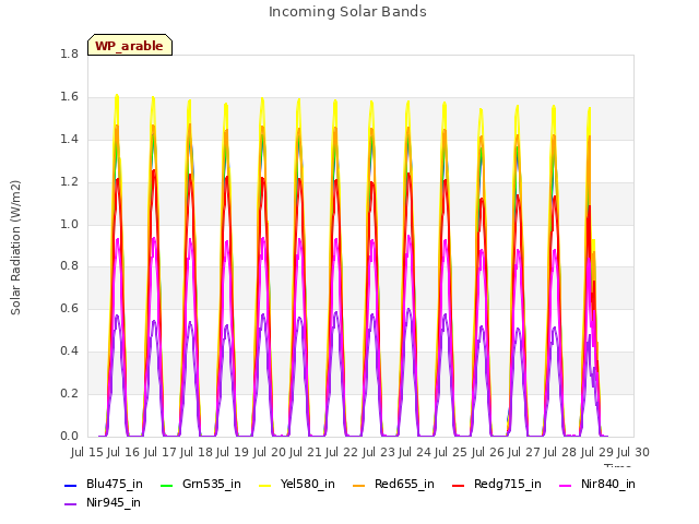 plot of Incoming Solar Bands