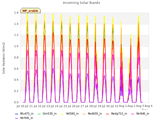 plot of Incoming Solar Bands